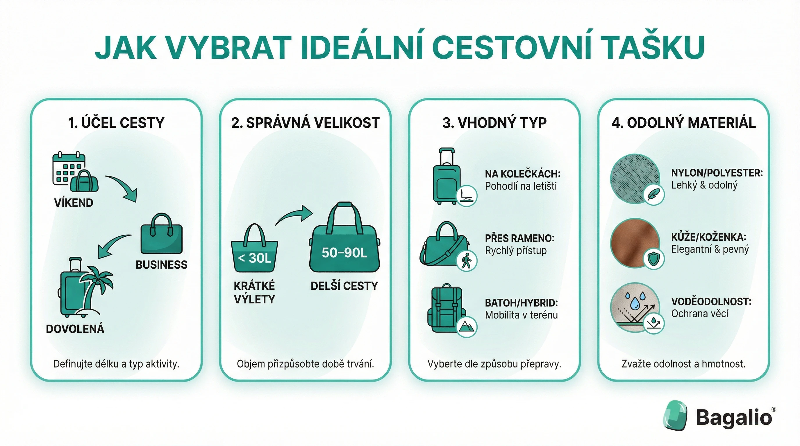 Infografica: 4 passaggi per scegliere il borsone da viaggio ideale in base allo scopo, alle dimensioni, al tipo e al materiale.
