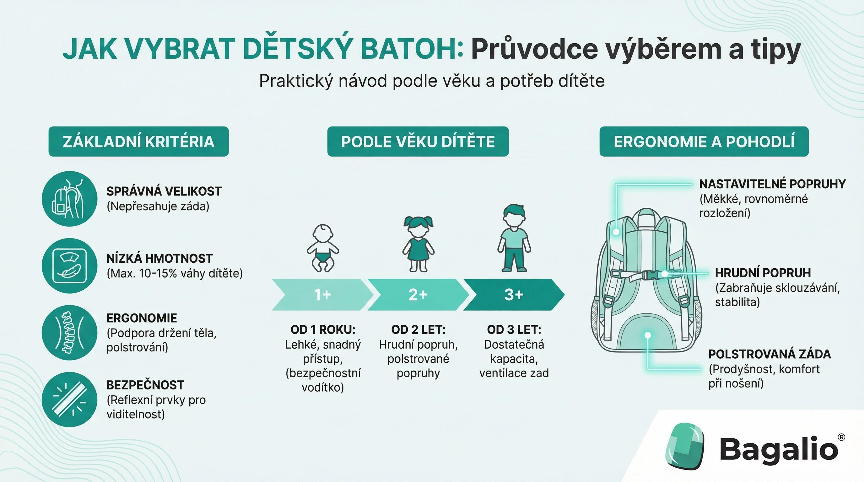 Infografica: Come scegliere lo zaino per bambini in base all'età, all'ergonomia e alla sicurezza.