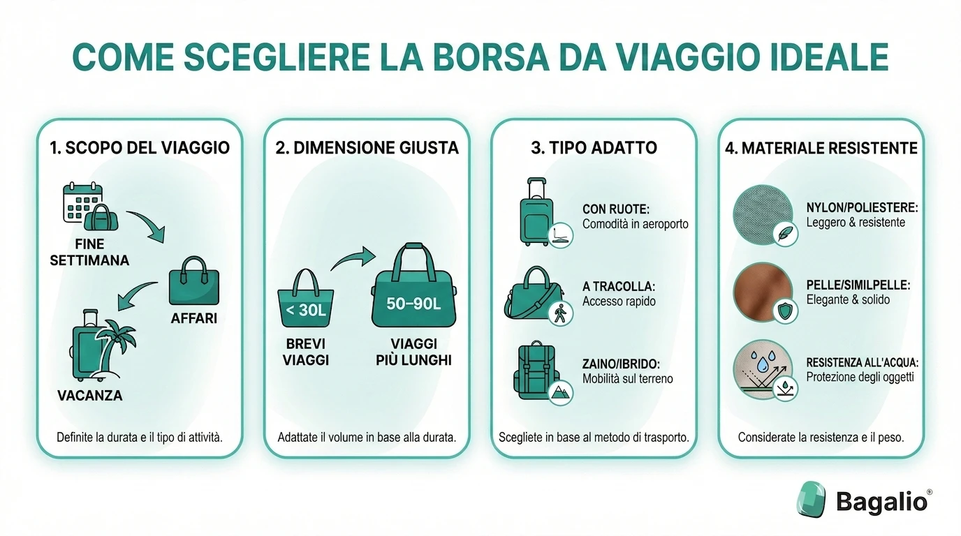infografica: guida alla scelta della borsa da viaggio giusta in base a dimensioni, materiale e utilizzo