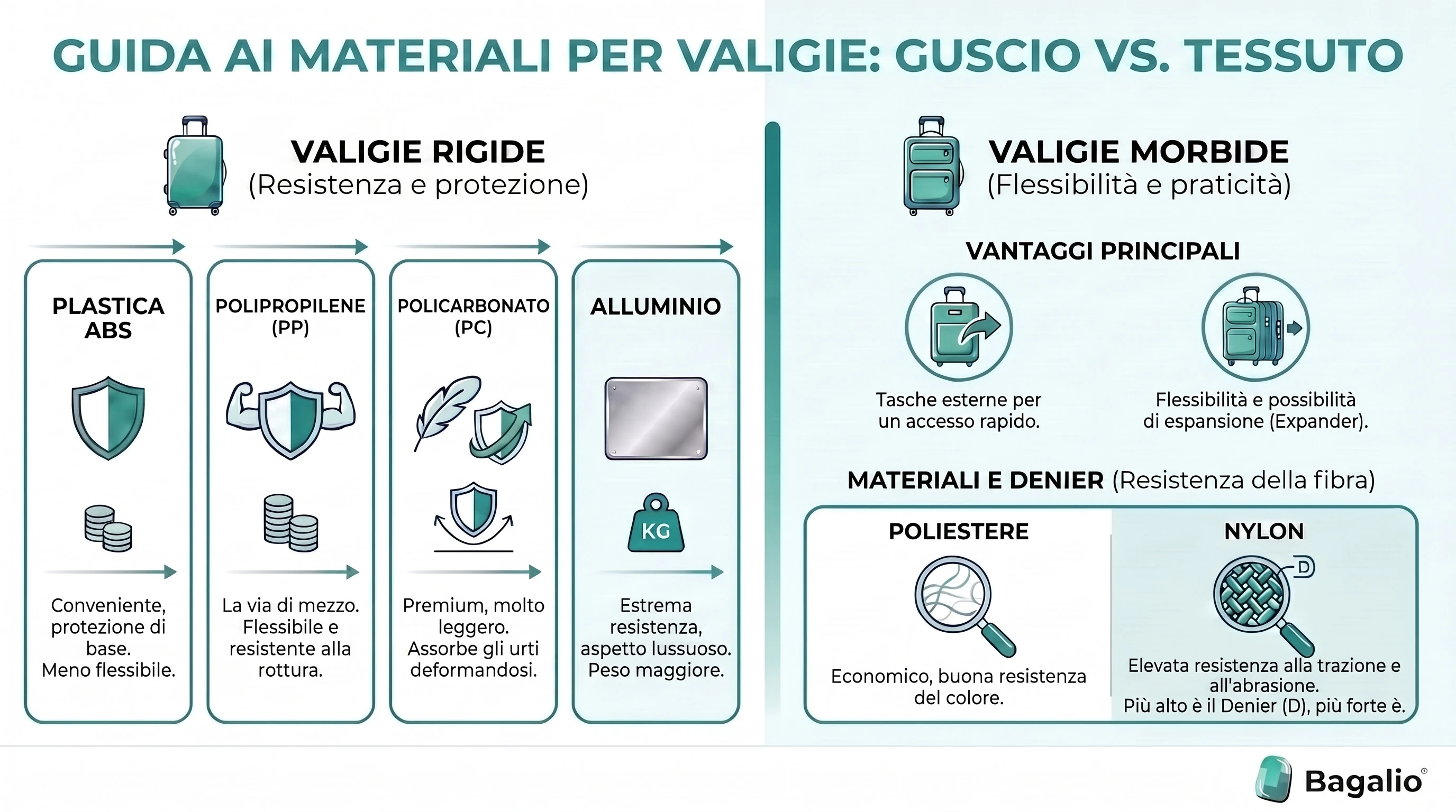 Infografica che confronta i materiali delle valigie: guscio rigido (ABS, polipropilene, policarbonato, alluminio) e tessuto (poliestere, nylon)